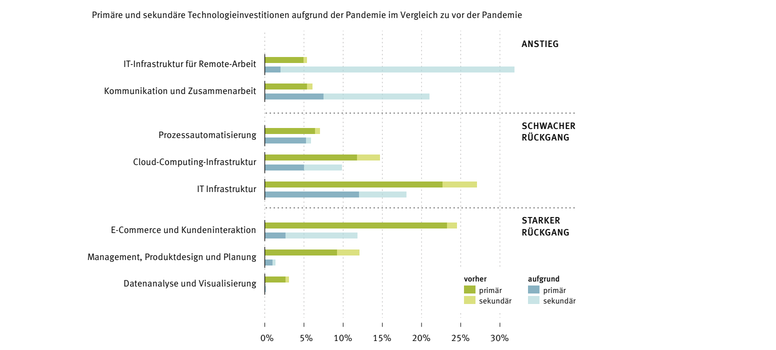 Warum Investitionen in Deutschland stagnieren